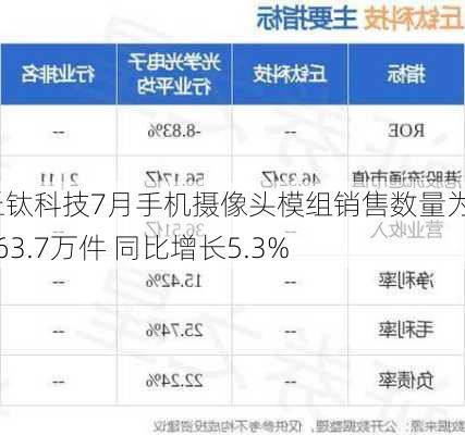 丘钛科技7月手机摄像头模组销售数量为3263.7万件 同比增长5.3%