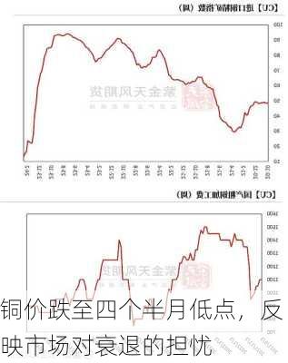 铜价跌至四个半月低点，反映市场对衰退的担忧