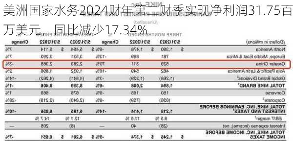 美洲国家水务2024财年第二财季实现净利润31.75百万美元，同比减少17.34%