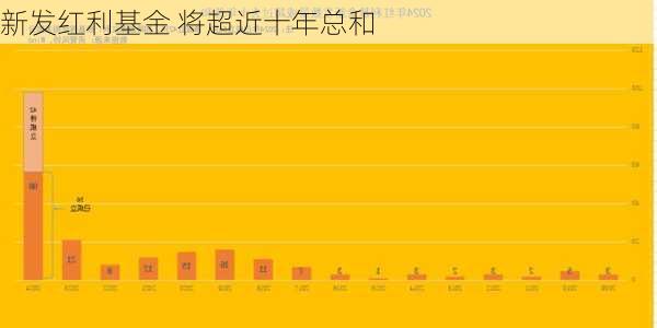 新发红利基金 将超近十年总和-第2张图片-