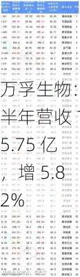 万孚生物：上半年营收 15.75 亿，增 5.82%-第1张图片-