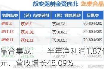 晶合集成：上半年净利润1.87亿元，营收增长48.09%