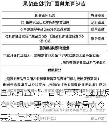 国家药监局：吉珀可莱集团违反有关规定 要求浙江药监局责令其进行整改