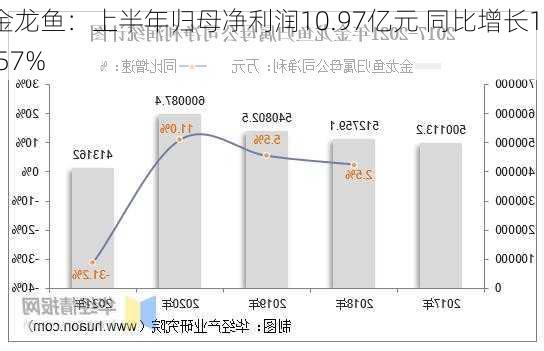 金龙鱼：上半年归母净利润10.97亿元 同比增长13.57%-第1张图片-