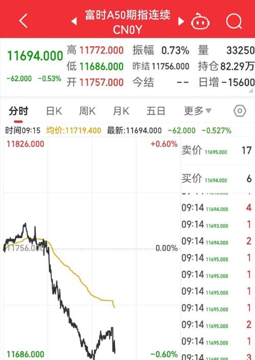 8月14日富时中国A50指数期货现涨0.09%-第1张图片-