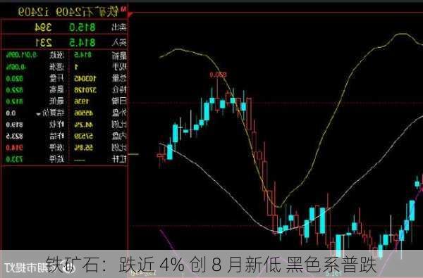 铁矿石：跌近 4% 创 8 月新低 黑色系普跌-第1张图片-