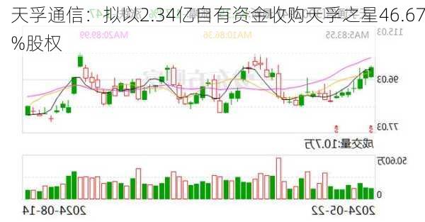 天孚通信：拟以2.34亿自有资金收购天孚之星46.67%股权-第2张图片-