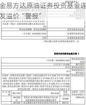 金易方达原油证券投资基金连发溢价“警报”-第3张图片-