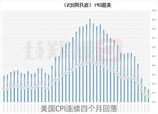 美国CPI连续四个月回落