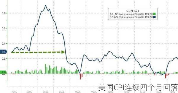 美国CPI连续四个月回落-第3张图片-