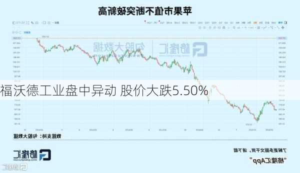 福沃德工业盘中异动 股价大跌5.50%