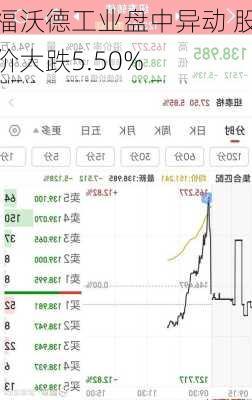 福沃德工业盘中异动 股价大跌5.50%-第2张图片-