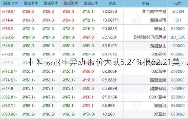 杜科蒙盘中异动 股价大跌5.24%报62.21美元