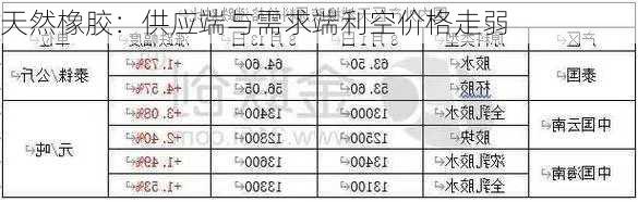 天然橡胶：供应端与需求端利空价格走弱