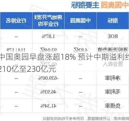 中国奥园早盘涨超18% 预计中期溢利约210亿至230亿元