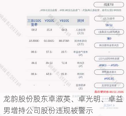 龙韵股份股东卓淑英、卓光明、卓益男增持公司股份违规被警示-第3张图片-