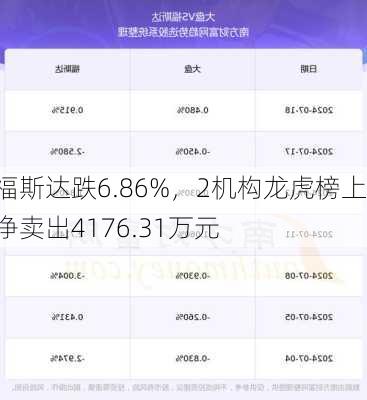 福斯达跌6.86%，2机构龙虎榜上净卖出4176.31万元-第2张图片-