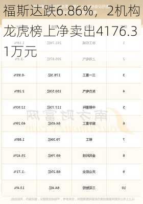 福斯达跌6.86%，2机构龙虎榜上净卖出4176.31万元-第3张图片-