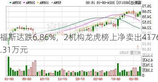 福斯达跌6.86%，2机构龙虎榜上净卖出4176.31万元