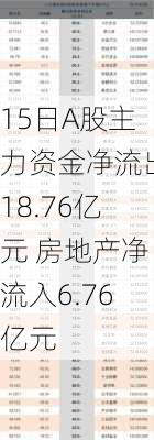 15日A股主力资金净流出18.76亿元 房地产净流入6.76亿元-第1张图片-