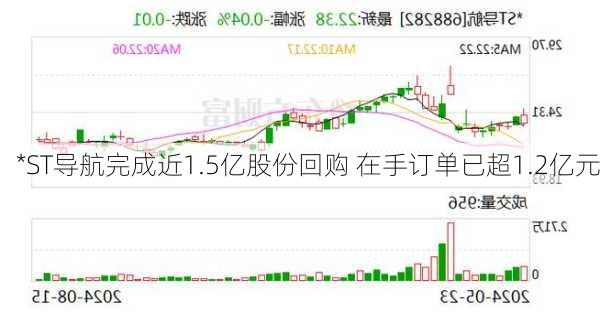 *ST导航完成近1.5亿股份回购 在手订单已超1.2亿元