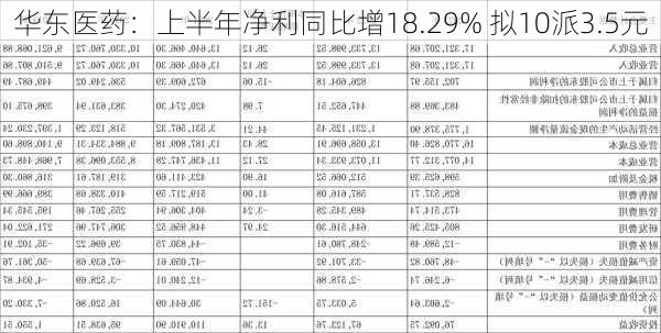 华东医药：上半年净利同比增18.29% 拟10派3.5元