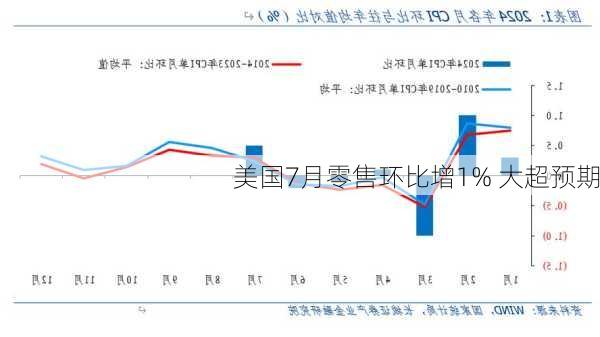 美国7月零售环比增1% 大超预期