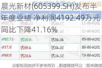 晨光新材(605399.SH)发布半年度业绩 净利润4192.49万元 同比下降41.16%-第1张图片-