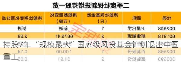 持股7年 “规模最大”国家级风投基金计划退出中国重工-第3张图片-