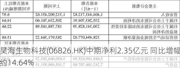 昊海生物科技(06826.HK)中期净利2.35亿元 同比增幅约14.64%-第2张图片-