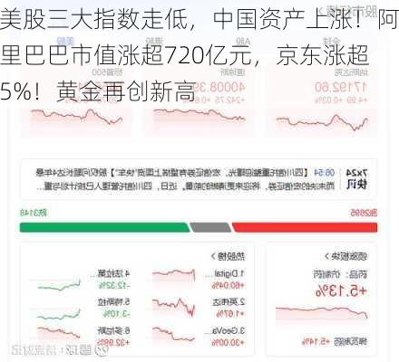 美股三大指数走低，中国资产上涨！阿里巴巴市值涨超720亿元，京东涨超5%！黄金再创新高