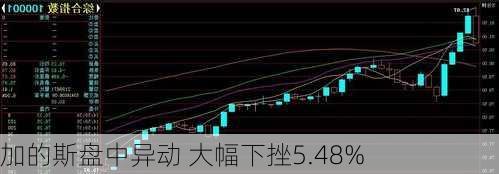 加的斯盘中异动 大幅下挫5.48%-第1张图片-