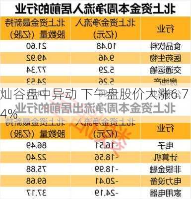 灿谷盘中异动 下午盘股价大涨6.74%-第2张图片-