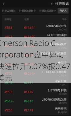 Emerson Radio Corporation盘中异动 快速拉升5.07%报0.475美元