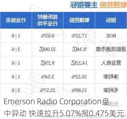 Emerson Radio Corporation盘中异动 快速拉升5.07%报0.475美元-第2张图片-