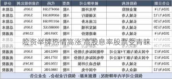 险资举牌热情高涨 高股息率股票受青睐-第3张图片-