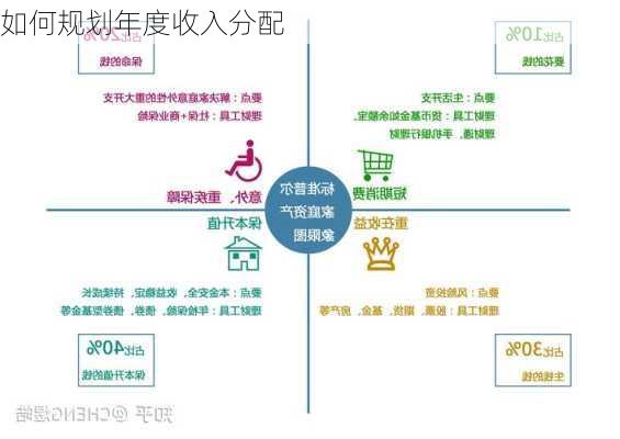 如何规划年度收入分配-第2张图片-