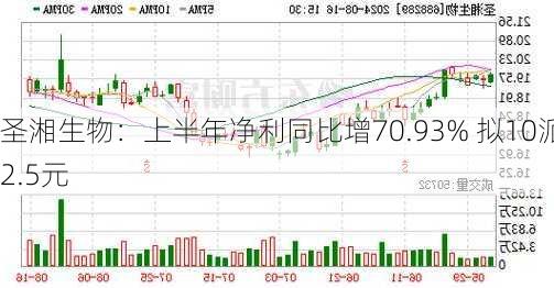 圣湘生物：上半年净利同比增70.93% 拟10派2.5元-第2张图片-