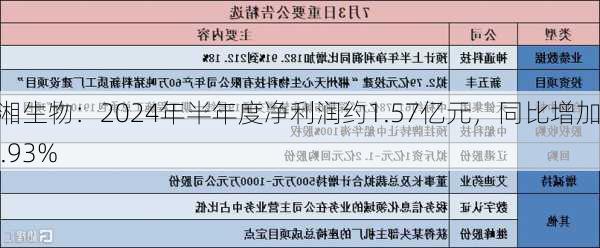 圣湘生物：2024年半年度净利润约1.57亿元，同比增加70.93%-第1张图片-