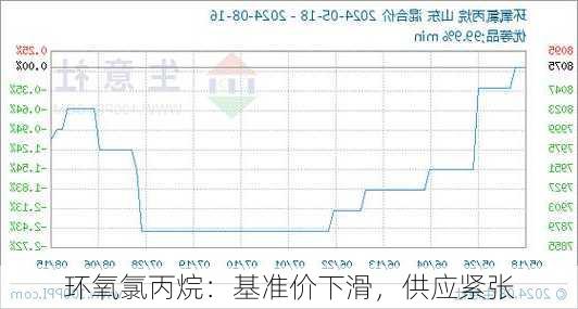 环氧氯丙烷：基准价下滑，供应紧张-第1张图片-