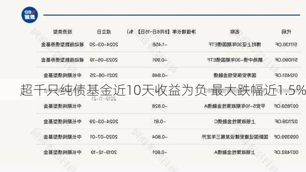 超千只纯债基金近10天收益为负 最大跌幅近1.5%-第1张图片-