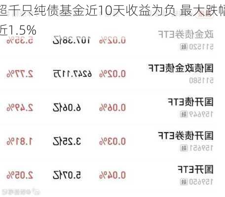 超千只纯债基金近10天收益为负 最大跌幅近1.5%-第2张图片-