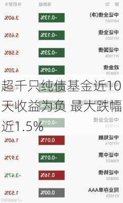 超千只纯债基金近10天收益为负 最大跌幅近1.5%-第3张图片-