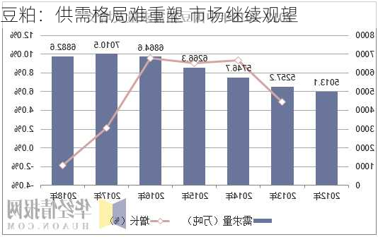 豆粕：供需格局难重塑 市场继续观望-第1张图片-