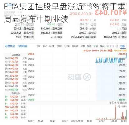 EDA集团控股早盘涨近19% 将于本周五发布中期业绩-第2张图片-