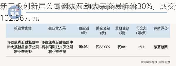 新三板创新层公司网娱互动大宗交易折价30%，成交金额102.56万元