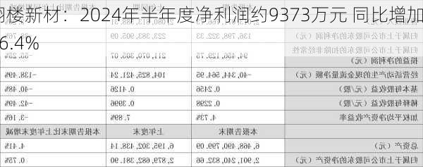 翔楼新材：2024年半年度净利润约9373万元 同比增加16.4%