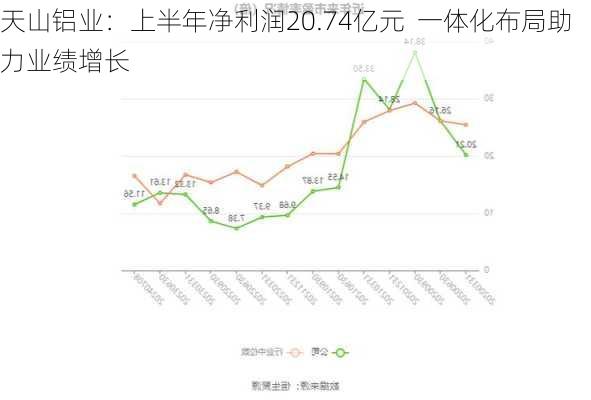 天山铝业：上半年净利润20.74亿元  一体化布局助力业绩增长-第3张图片-