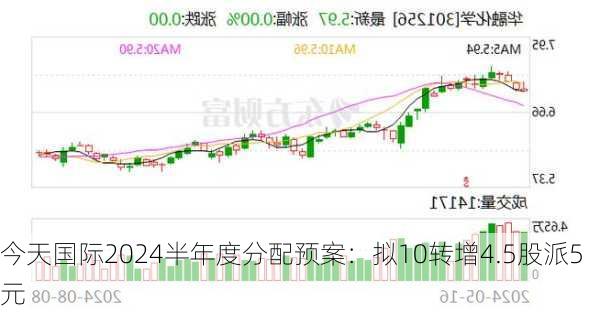 今天国际2024半年度分配预案：拟10转增4.5股派5元-第2张图片-