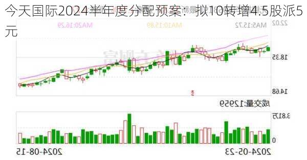 今天国际2024半年度分配预案：拟10转增4.5股派5元-第3张图片-